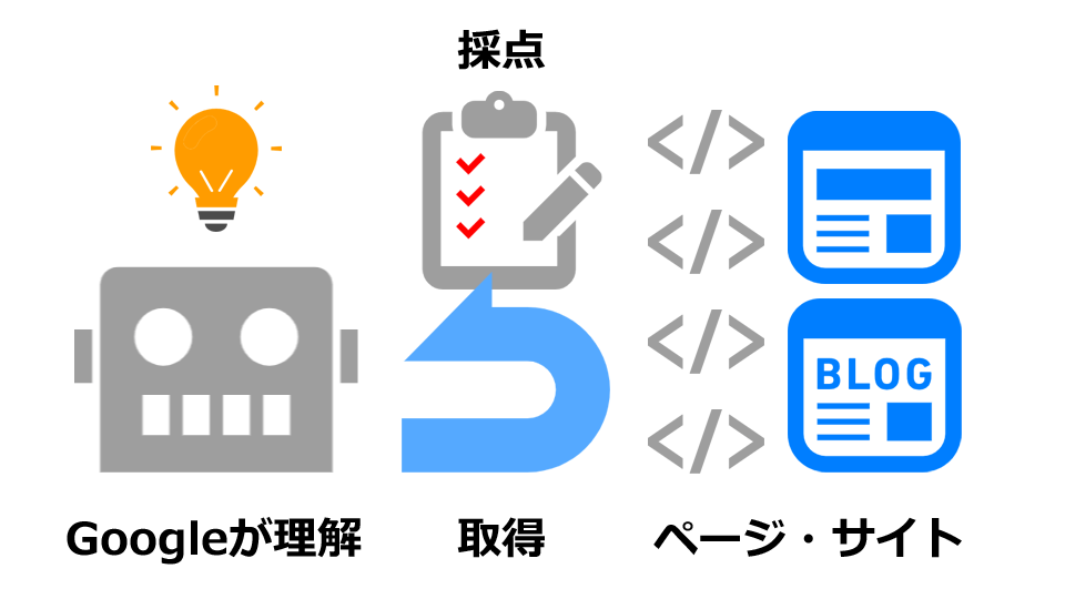 SEOとは、Search Engine Optimization ( サーチエンジン オプティマイゼーション ) の略称で、日本語では「検索エンジン最適化」と呼ばれいます。